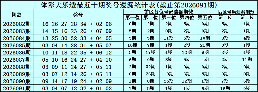 092期恋秋大乐透预测奖号：冷码温码热码分析