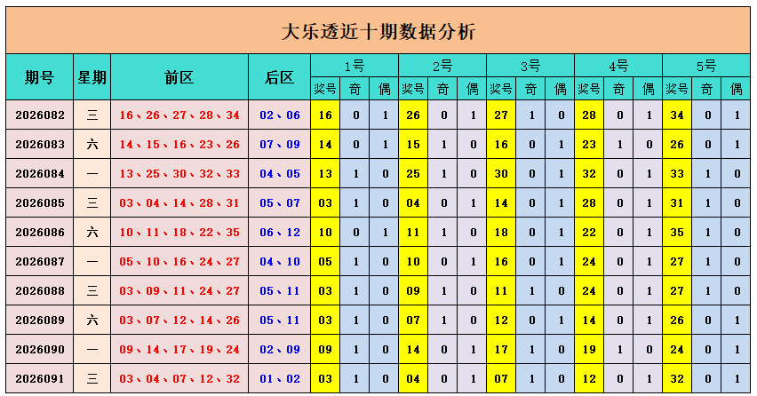 092期山哥大乐透预测奖号：后区大小分析