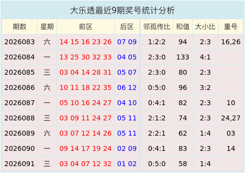 092期麦育敏大乐透预测奖号：5+2单挑分析