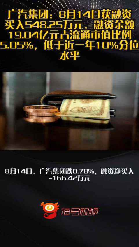 广汽集团：8月14日获融资买入548.25万元，融资余额19.04亿元占流通市值比例5.05%，低于近一年10%分位水平