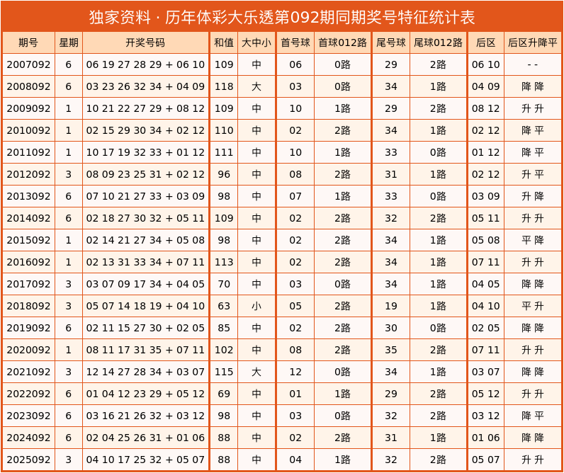 092期爱狄娜大乐透预测奖号：9+3小复式分析