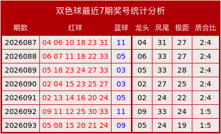 094期李敬双色球预测奖号：首尾跨度分析