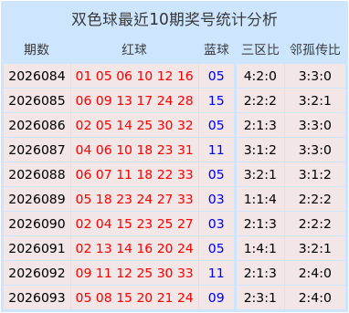 094期崔现东双色球预测奖号：邻孤传比分析