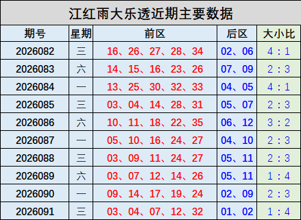 092期江红雨大乐透预测奖号：跨度分析