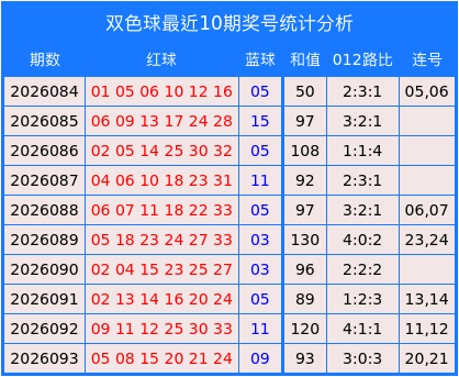 094期蔡利头双色球预测奖号：012路比分析