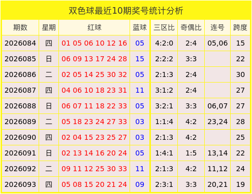094期马昕田双色球预测奖号：奇偶比连号跨度