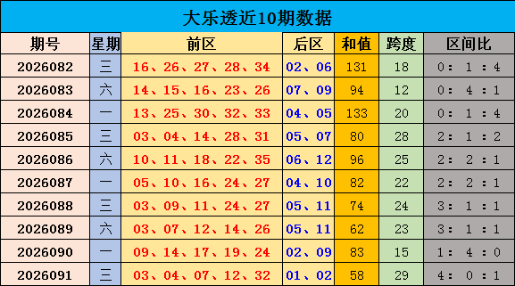 092期安阳大乐透预测奖号：和值区间比分析