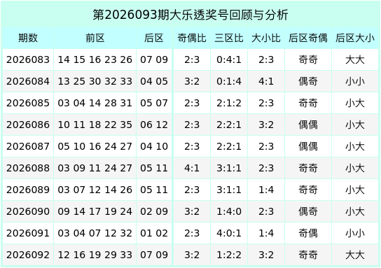 093期靳红生大乐透预测奖号：三区分析