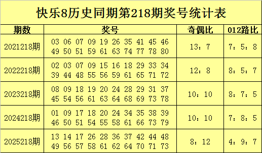 218期金鹏快乐8预测奖号：杀码分析