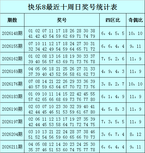 218期石龙仔快乐8预测奖号：四区比分析
