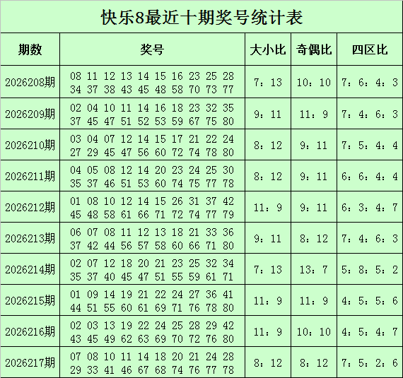 218期韩久快乐8预测奖号：奇偶比分析