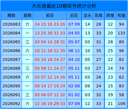 093期郭小舟大乐透预测奖号：和值分析