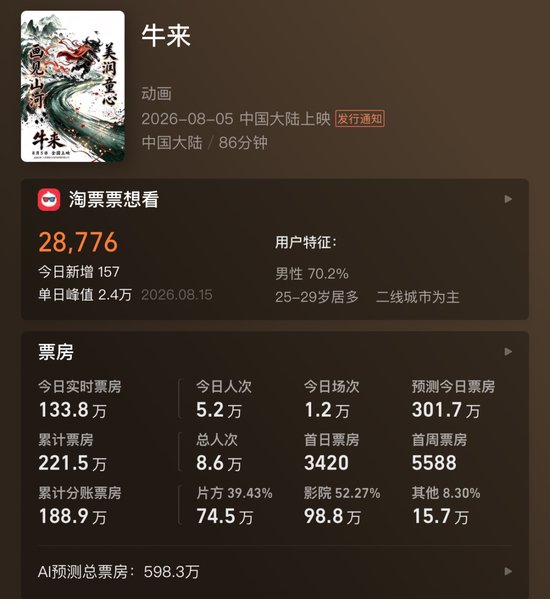 电影《牛来》“票房暴涨1000倍”,预测总票房1837万元 大批股民许愿:希望周一带动“牛”股上涨