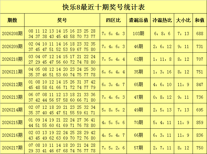 218期陈青峰快乐8预测奖号：冷温热码分析