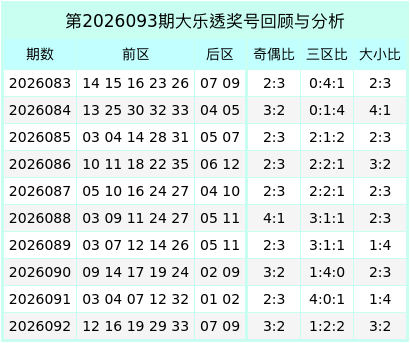 093期郑容杰大乐透预测奖号：奇偶比分析