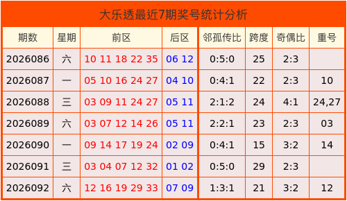 093期马志江大乐透预测奖号：重号分析