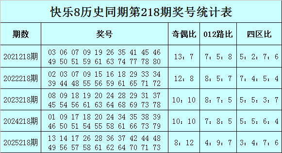 218期满二爷快乐8预测奖号：和值分析