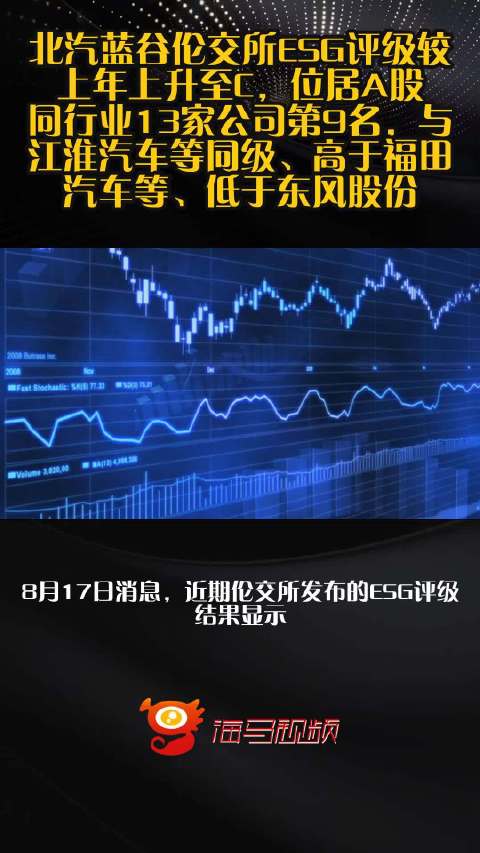 北汽蓝谷伦交所ESG评级较上年上升至C，位居A股同行业13家公司第9名，与江淮汽车等同级、高于福田汽车等、低于东风股份