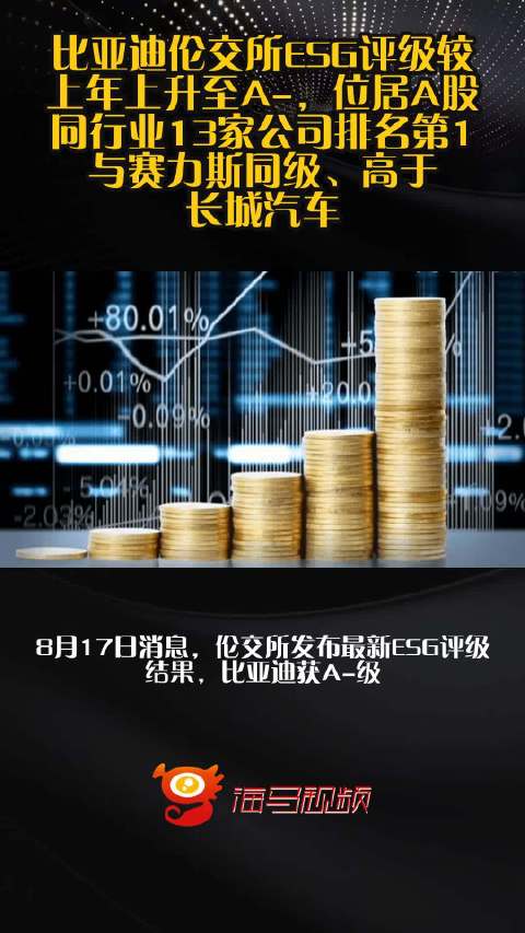 比亚迪伦交所ESG评级较上年上升至A-，位居A股同行业13家公司排名第1，与赛力斯同级、高于长城汽车