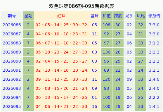 096期马德文双色球预测奖号：三区比分析