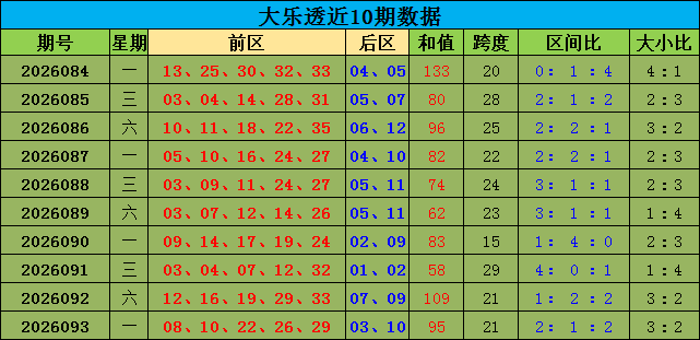 094期王康大乐透预测奖号：小复式参考