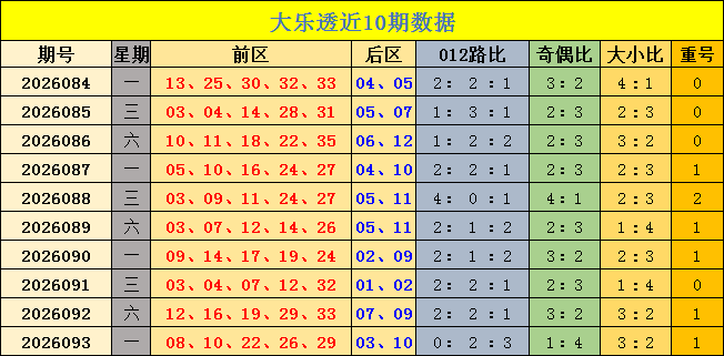 094期杨浩大乐透预测奖号：小复式分析