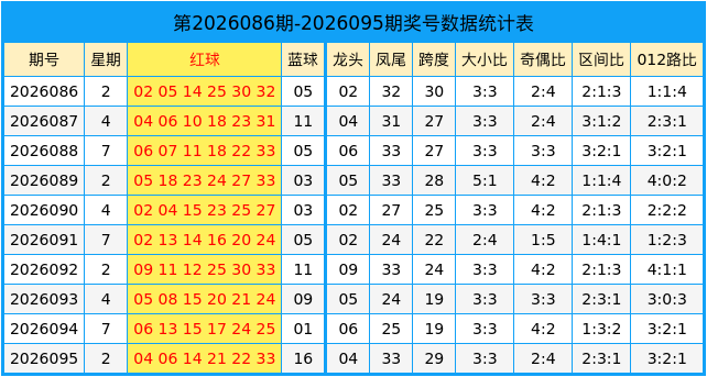 096期田海峰双色球预测奖号：三区比参考