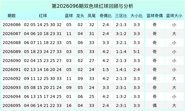 096期郑容杰双色球预测奖号：连号分析