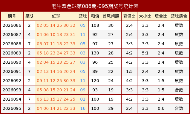 096期老牛双色球预测奖号：奇偶比推荐