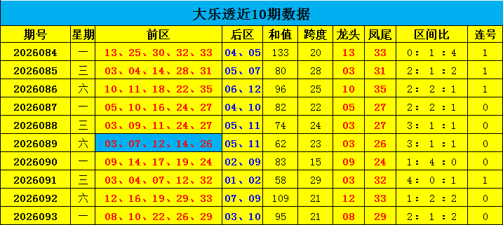 094期耿雨大乐透预测奖号：龙头推荐