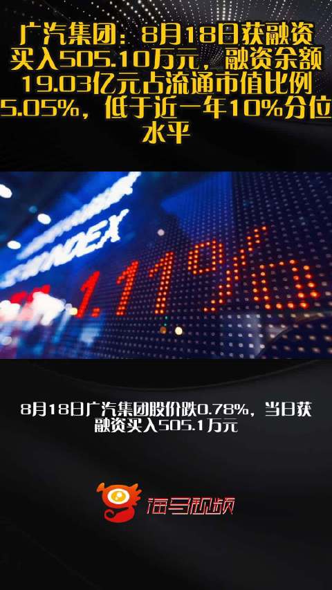 广汽集团：8月18日获融资买入505.10万元，融资余额19.03亿元占流通市值比例5.05%，低于近一年10%分位水平