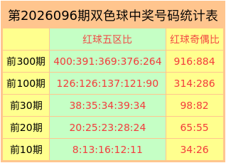 096期董翔骐双色球预测奖号：6+1推荐