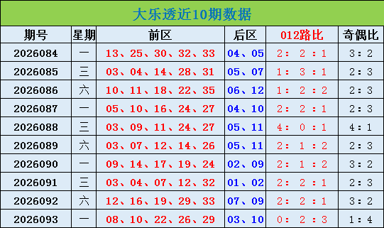 094期迈久忠大乐透预测奖号：后区分析