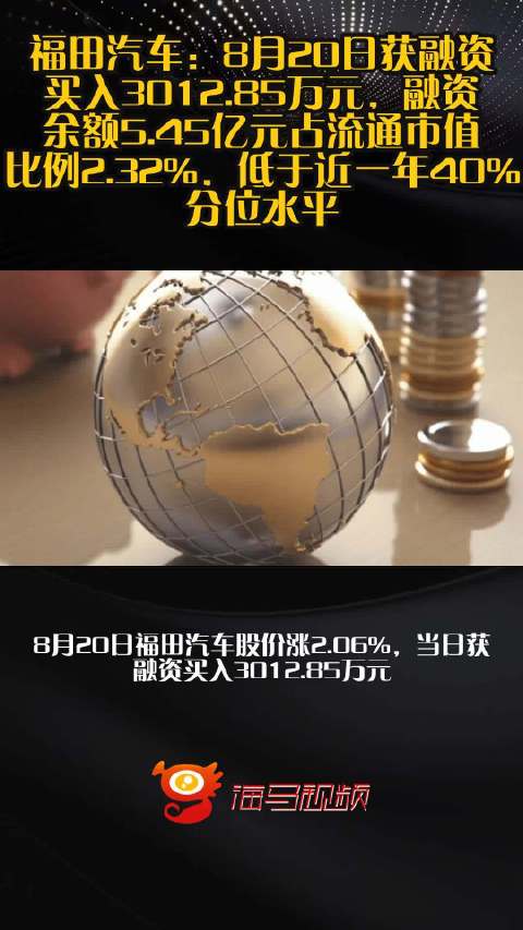福田汽车：8月20日获融资买入3012.85万元，融资余额5.45亿元占流通市值比例2.32%，低于近一年40%分位水平