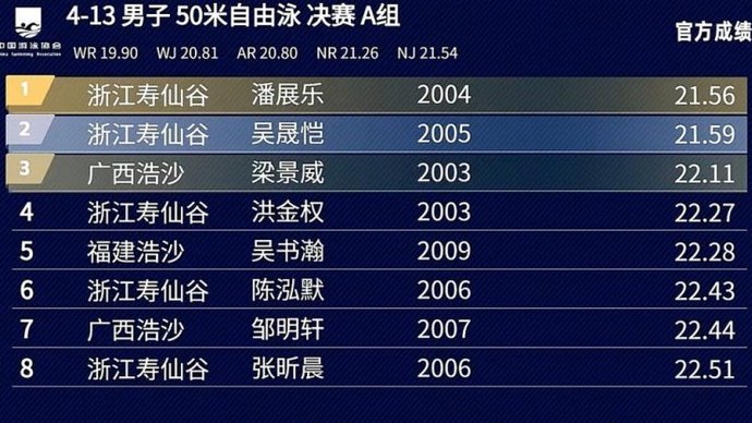 潘展乐0.03秒绝杀夺50自冠军