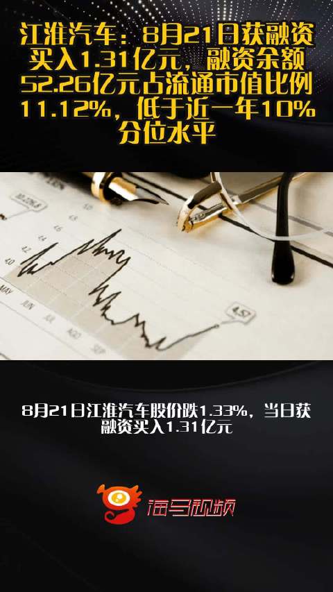 江淮汽车：8月21日获融资买入1.31亿元，融资余额52.26亿元占流通市值比例11.12%，低于近一年10%分位水平
