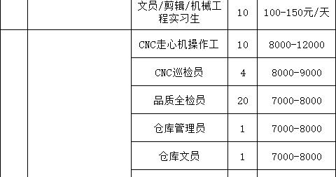 金山11家企业招聘，多个岗位月薪过万！