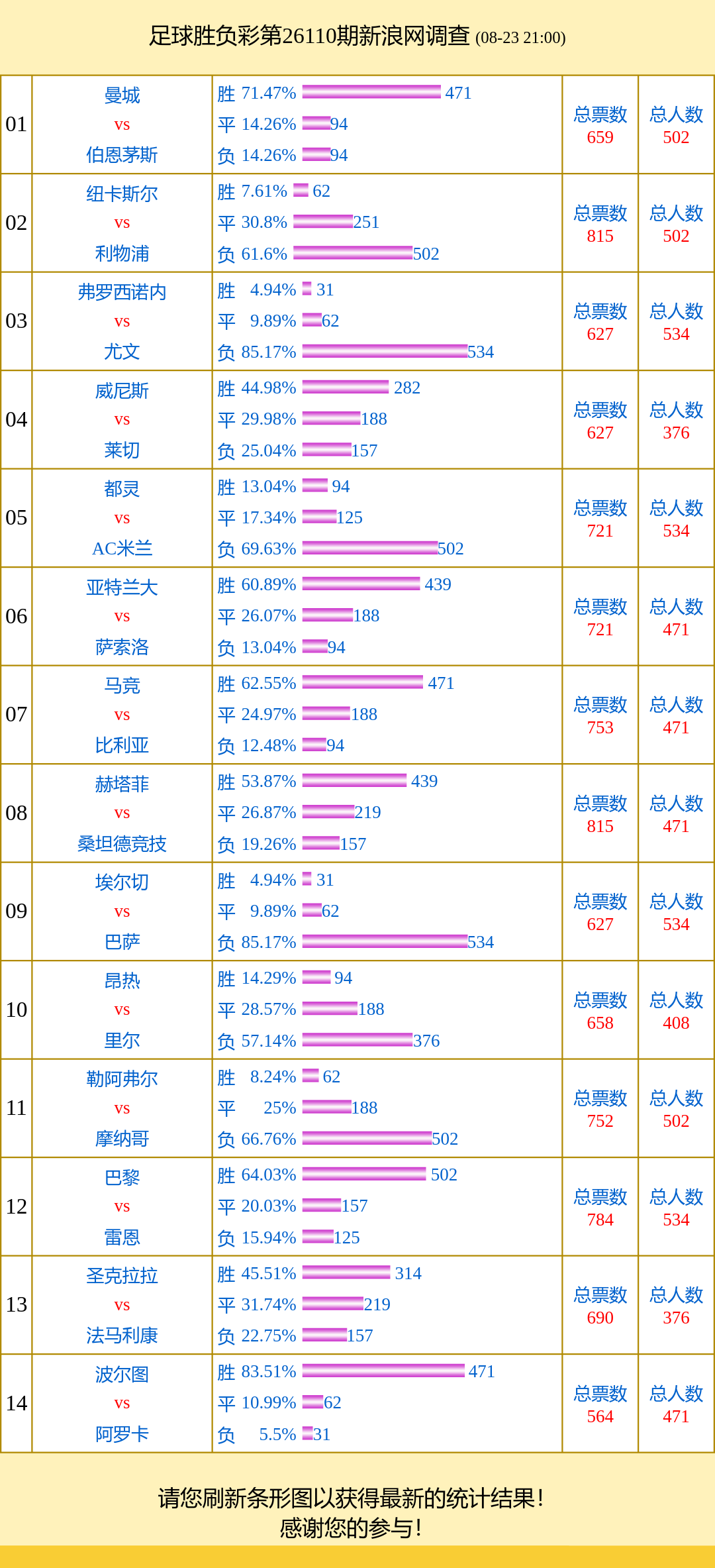 投票调查：曼城支持率71% 纽卡利物浦得票高