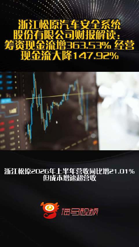 浙江松原汽车安全系统股份有限公司财报解读：筹资现金流增363.53% 经营现金流大降147.92%