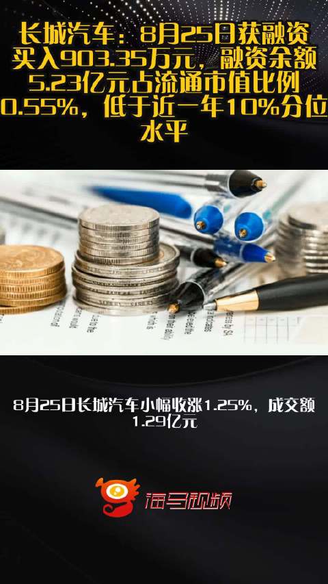长城汽车：8月25日获融资买入903.35万元，融资余额5.23亿元占流通市值比例0.55%，低于近一年10%分位水平