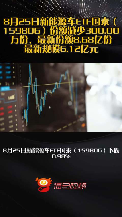 8月25日新能源车ETF国泰（159806）份额减少300.00万份，最新份额8.68亿份，最新规模6.12亿元