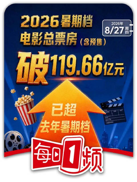 2026暑期档票房已超去年！