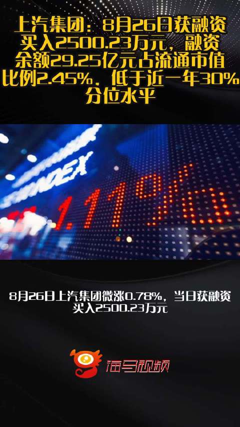 上汽集团：8月26日获融资买入2500.23万元，融资余额29.25亿元占流通市值比例2.45%，低于近一年30%分位水平