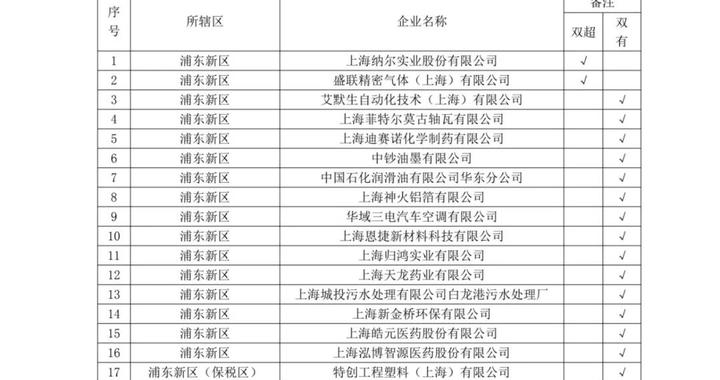 上海市生态环境局关于公布2026年度强制性清洁生产审核企业名单的通知 上海市生态环境局关于公布2026年度强制性清洁生产审核企业名单的通知