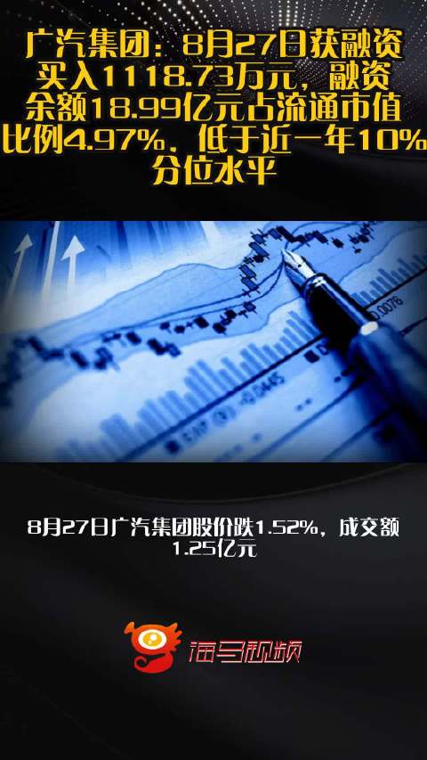 广汽集团：8月27日获融资买入1118.73万元，融资余额18.99亿元占流通市值比例4.97%，低于近一年10%分位水平