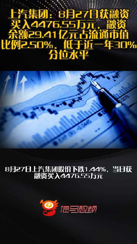 上汽集团：8月27日获融资买入4476.55万元，融资余额29.41亿元占流通市值比例2.50%，低于近一年30%分位水平