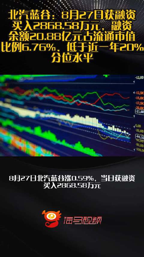 北汽蓝谷：8月27日获融资买入2868.58万元，融资余额20.88亿元占流通市值比例6.76%，低于近一年20%分位水平