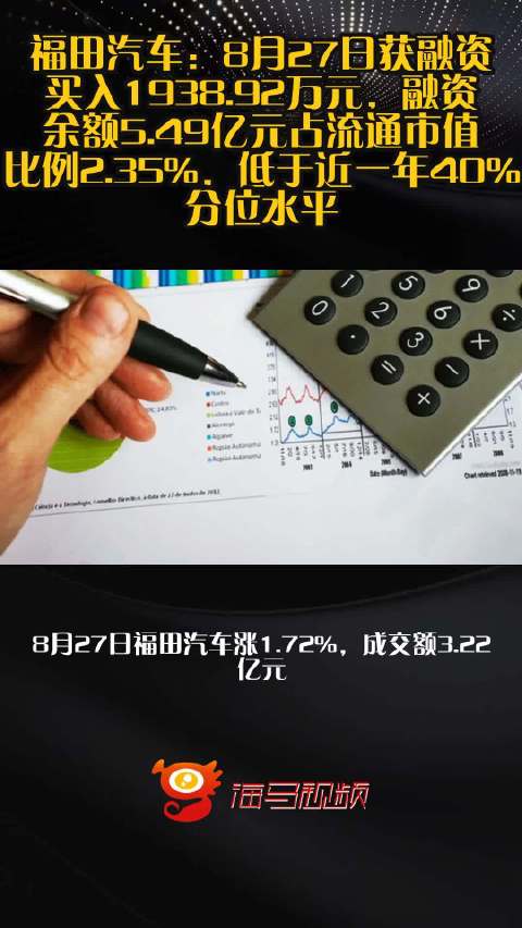 福田汽车：8月27日获融资买入1938.92万元，融资余额5.49亿元占流通市值比例2.35%，低于近一年40%分位水平