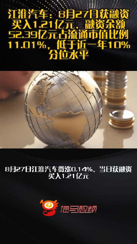 江淮汽车：8月27日获融资买入1.21亿元，融资余额52.39亿元占流通市值比例11.01%，低于近一年10%分位水平