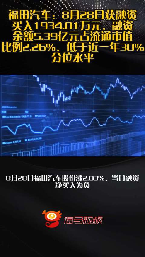 福田汽车：8月28日获融资买入1934.01万元，融资余额5.39亿元占流通市值比例2.26%，低于近一年30%分位水平